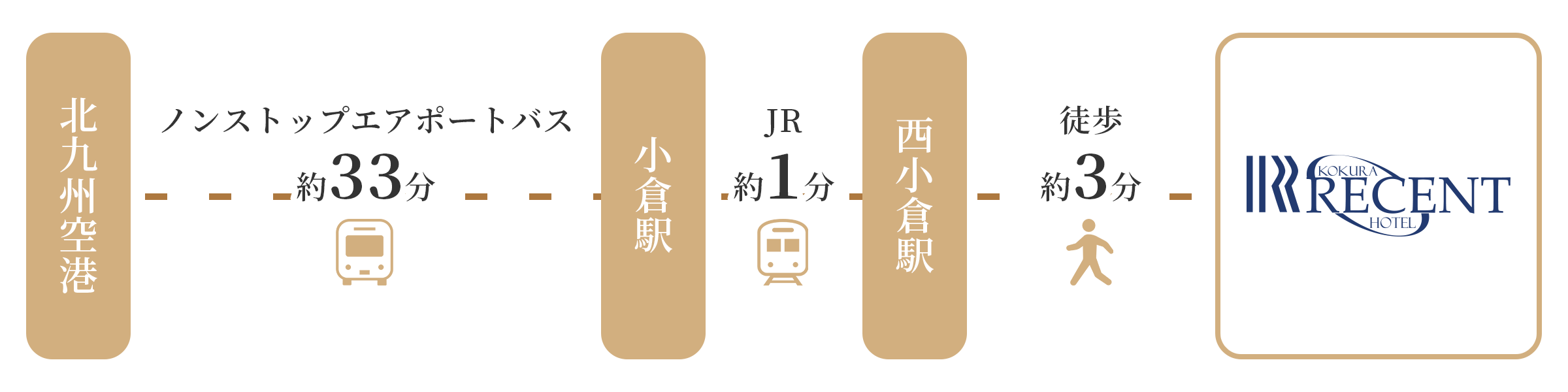 北九州空港よりエアポートバスでJR小倉駅へ。JR小倉駅からJR西小倉駅へ。そこから徒歩3分です。