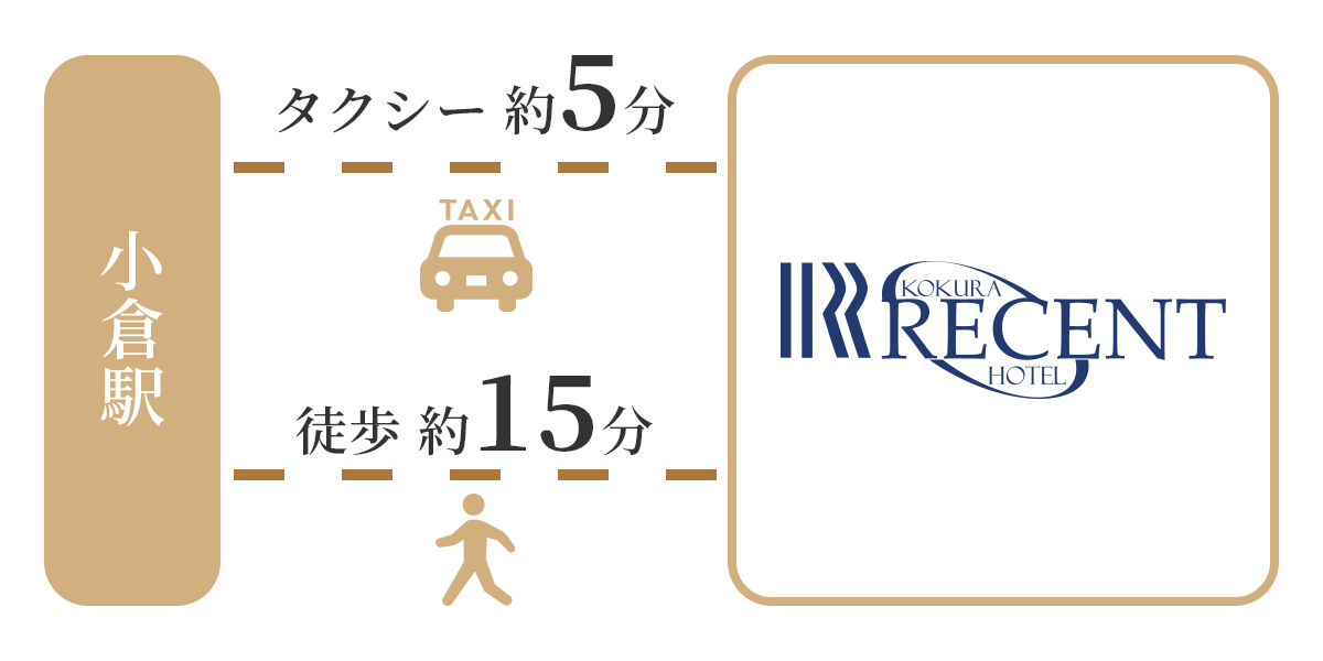 JR小倉駅からタクシーで5分、徒歩15分